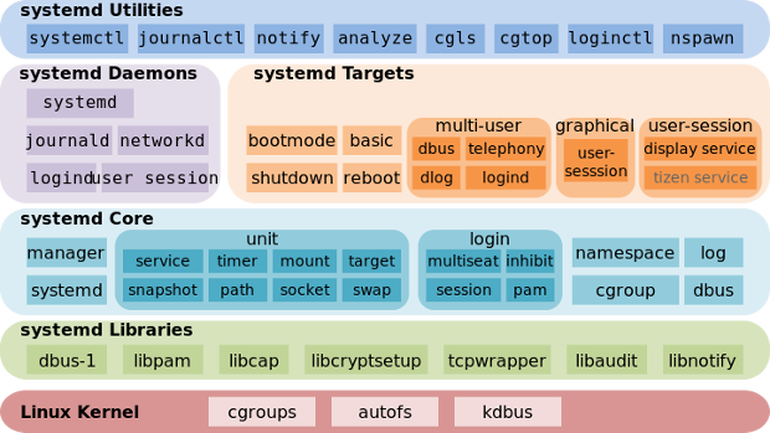 systemd: way too much for pid1
